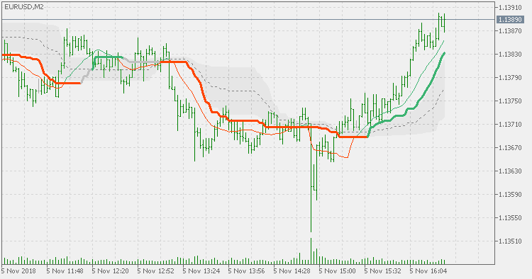 Corrected volume weighted moving average - indicator for MetaTrader 5