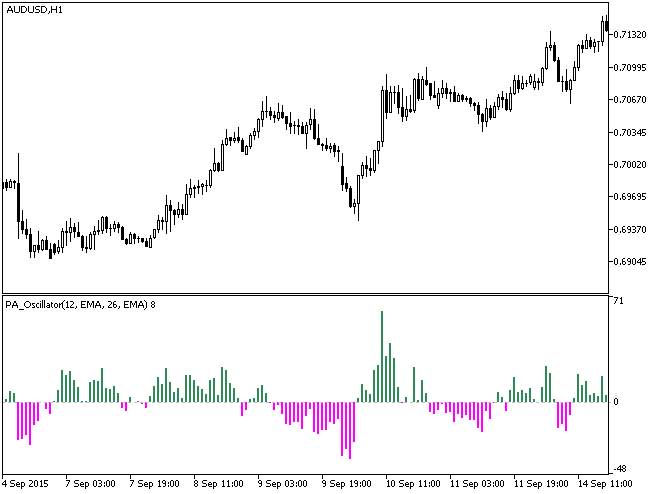 PA_Oscillator - indicator for MetaTrader 5