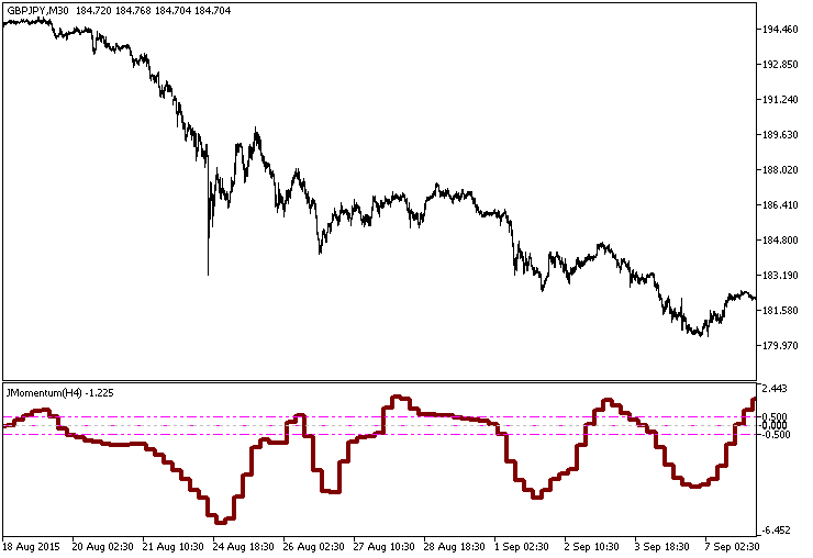 JMomentum_HTF - indicator for MetaTrader 5