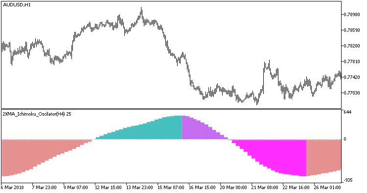 2XMA_Ichimoku_Oscillator_HTF - indicator for MetaTrader 5