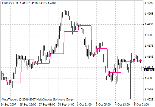 EVWMA - indicator for MetaTrader 4