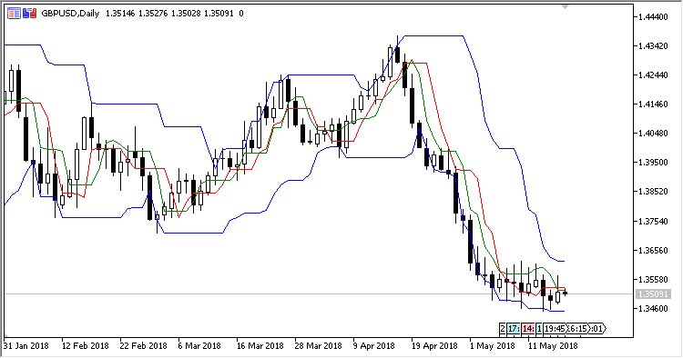 ReverseMinMax - indicator for MetaTrader 5