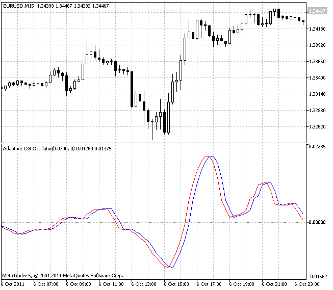 Adaptive CG Oscillator - indicator for MetaTrader 5