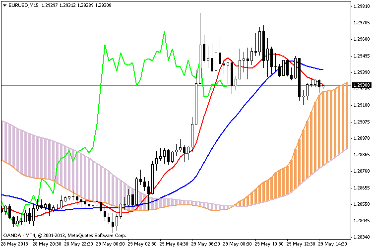 Ichimoku Moving Average - indicator for MetaTrader 4