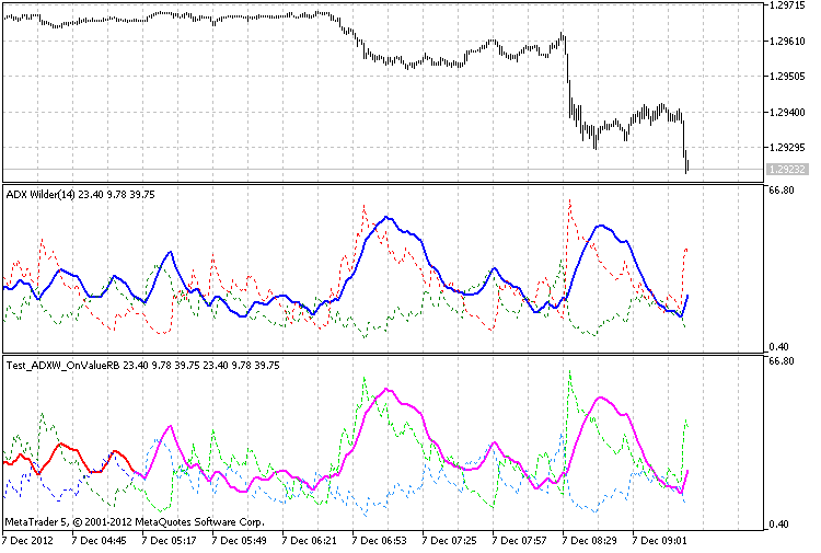 The class for drawing the ADX Wilder using the ring buffer - indicator for MetaTrader 5