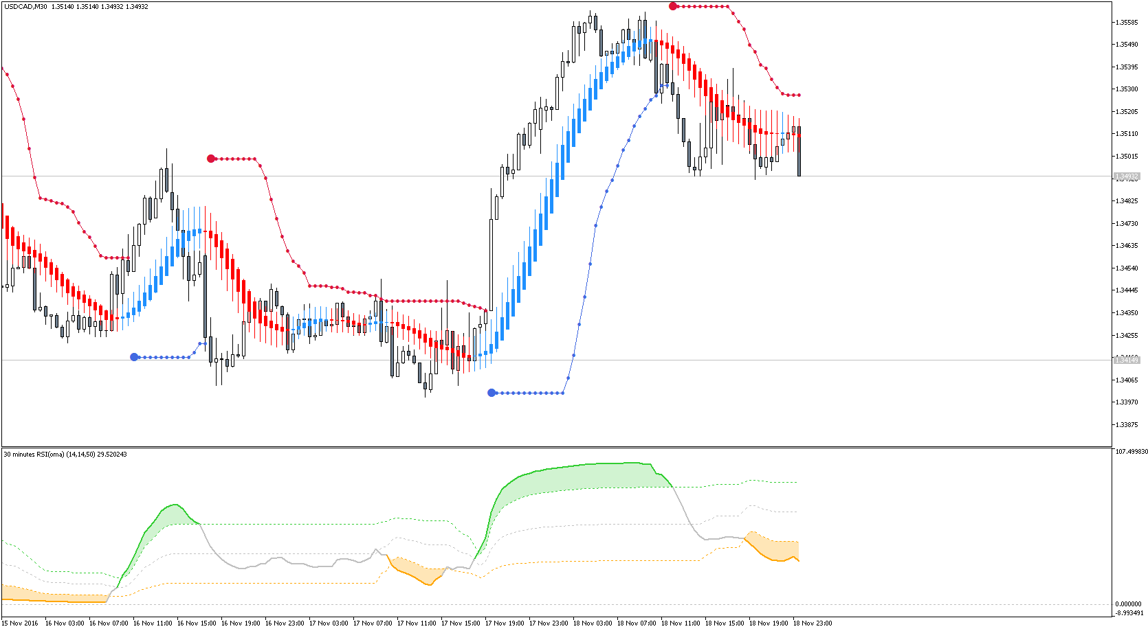 Rsi(oma) - indicator for MetaTrader 5