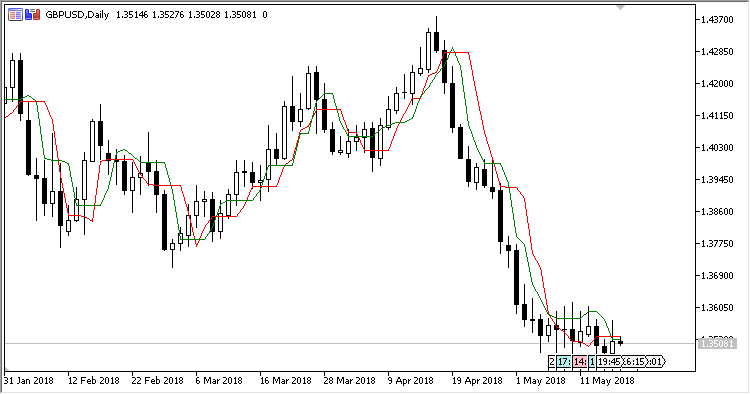 ReverseMinMax - indicator for MetaTrader 5