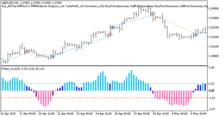 Exp_ColorFisher_m11 - MetaTrader 5 专家