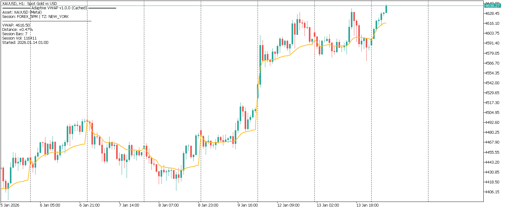 Adaptive VWAP Institutional - indicator for MetaTrader 5