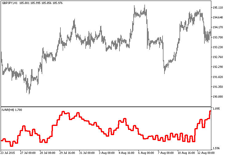 iVAR_HTF - indicator for MetaTrader 5