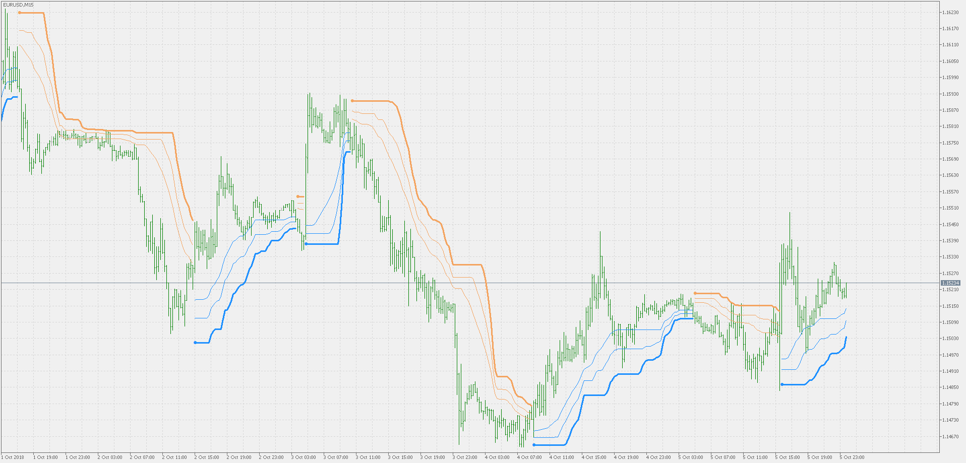 BB Stops - multiple stops - indicator for MetaTrader 5