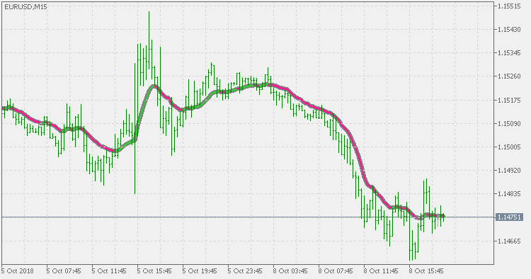 VHF 自适应 VMA - MetaTrader 5脚本