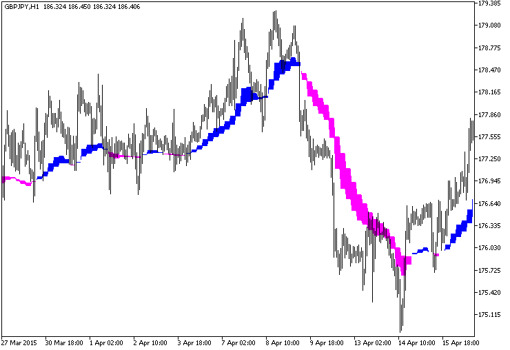 Instantaneous_TrendFilter_HTF - indicator for MetaTrader 5