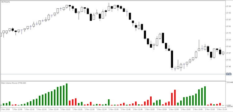 Weis Waves - indicator for MetaTrader 5