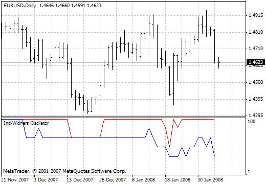 Ind - 维德纳斯振荡器 - MetaTrader 4脚本
