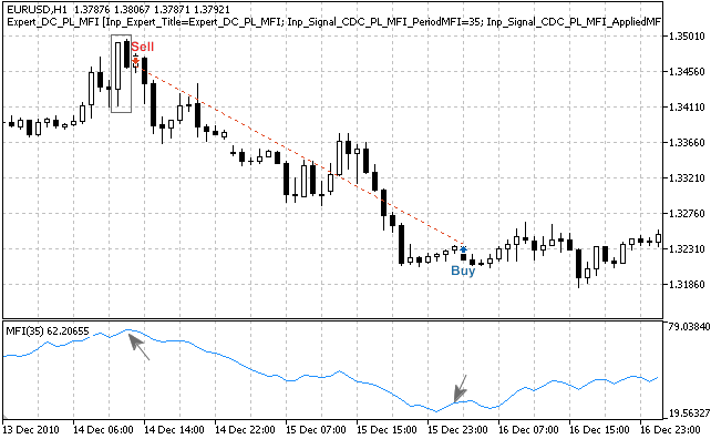 MQL5 Wizard - Trade Signals Based on Dark Cloud Cover/Piercing Line + MFI - expert for MetaTrader 5