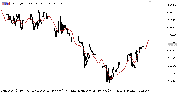 VAMA - indicator for MetaTrader 5