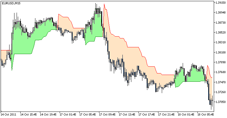 SuperTrend - indicator for MetaTrader 5