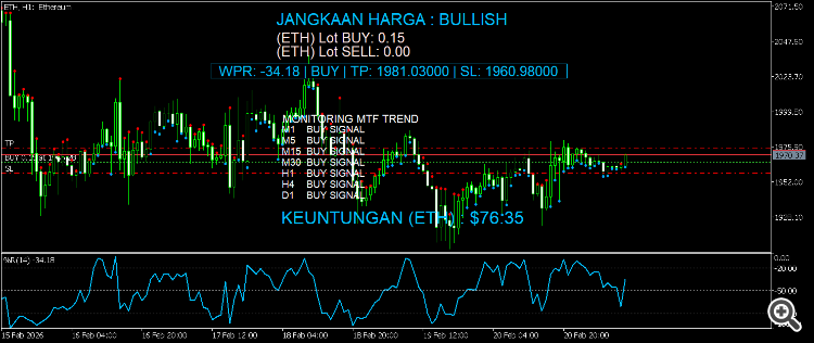 WPR Monitoring MTF Trend - indicator for MetaTrader 5