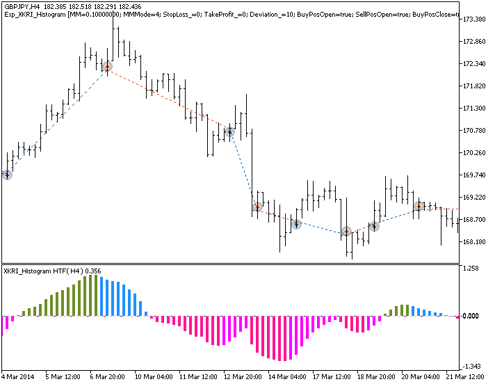 Exp_XKRI_Histogram - expert for MetaTrader 5
