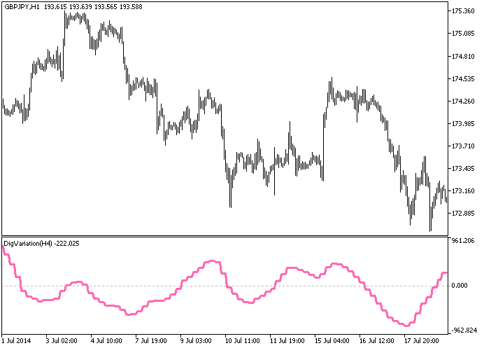 DigVariation_HTF - MetaTrader 5脚本