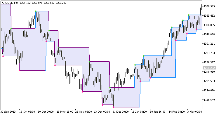 ZigZag_channel - MetaTrader 5脚本