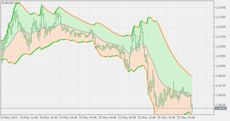 布林线 - EMA 偏差 - MetaTrader 5脚本