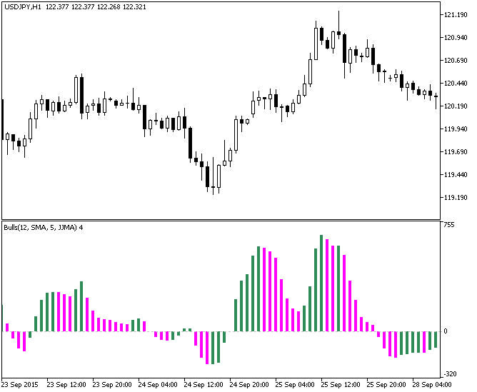 ColorBulls - MetaTrader 5脚本