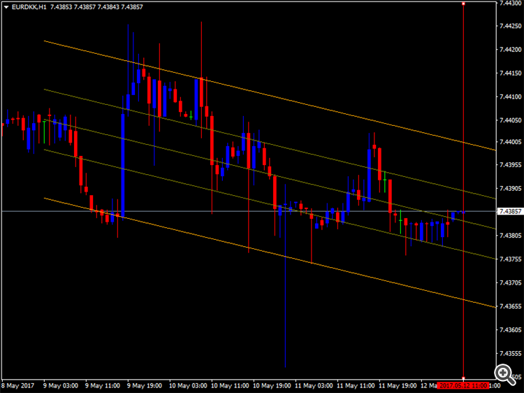 Standard Deviation Channels - indicator for MetaTrader 4