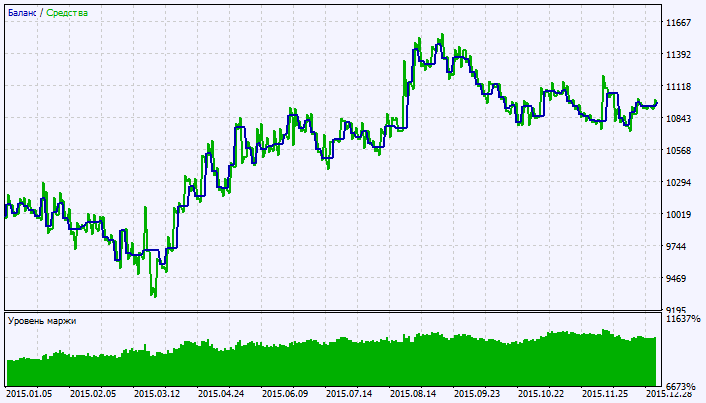 Exp_ColorXMACDCandle - expert for MetaTrader 5
