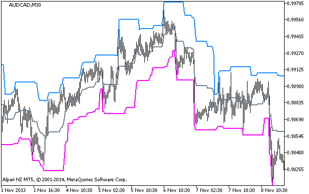 i-HighLow - indicator for MetaTrader 5
