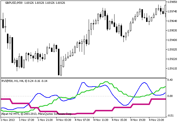 RVI_3HTF - indicator for MetaTrader 5