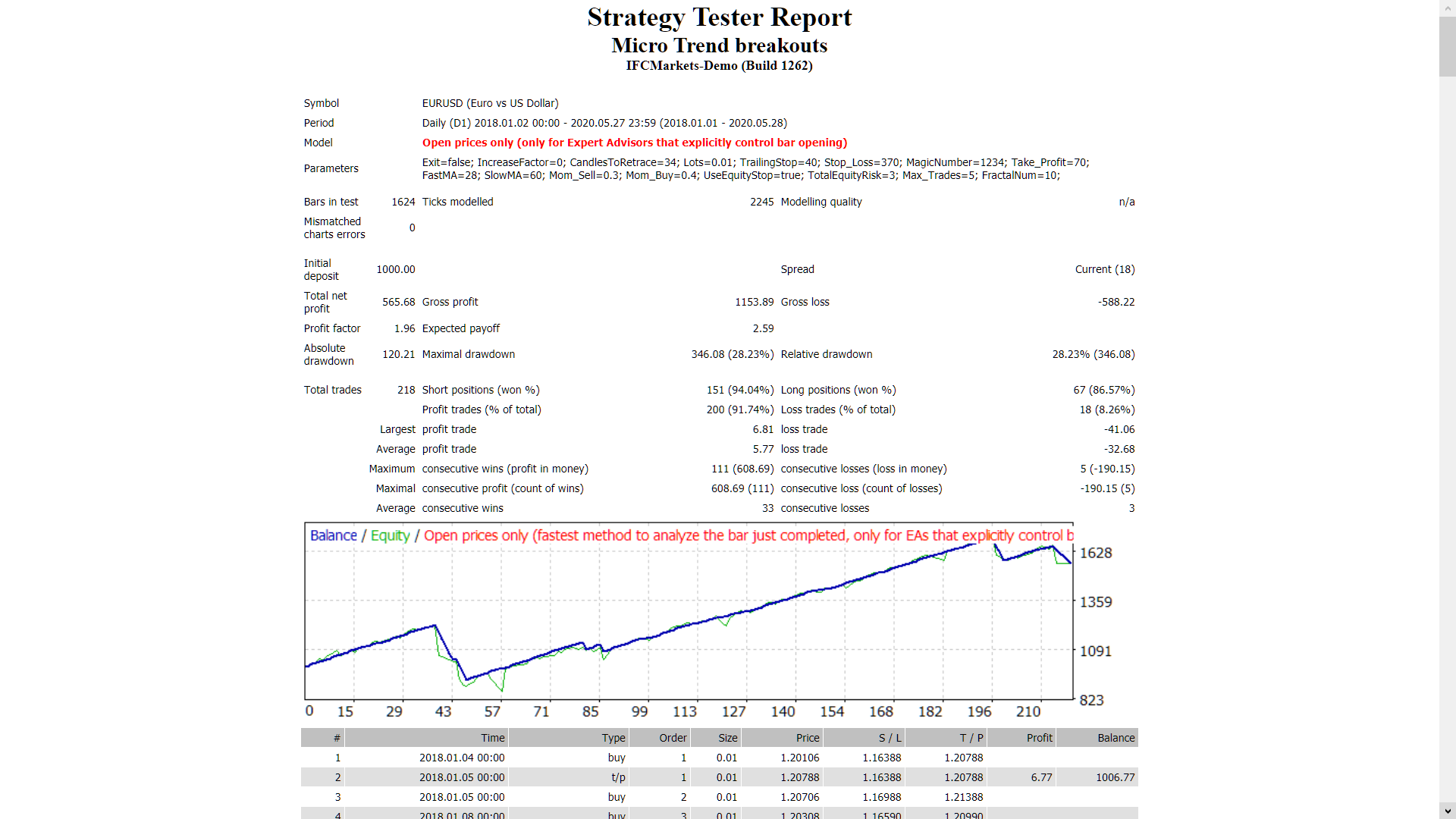 Micro Trend breakouts - expert for MetaTrader 4