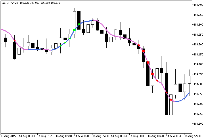 DecEMA_StDev - indicator for MetaTrader 5