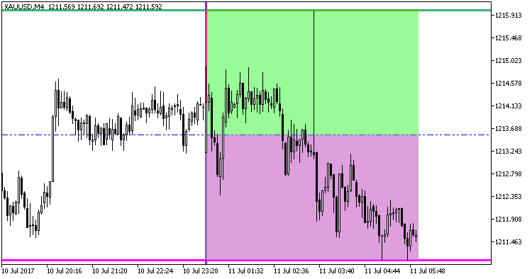 ParTest - indicator for MetaTrader 5