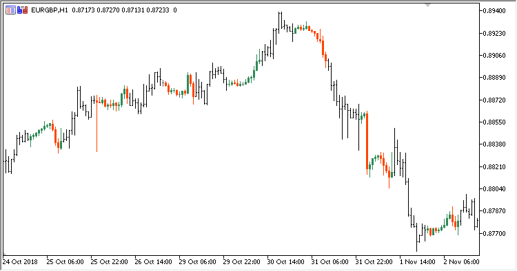 Specified_Time_Range_Candles - indicator for MetaTrader 5