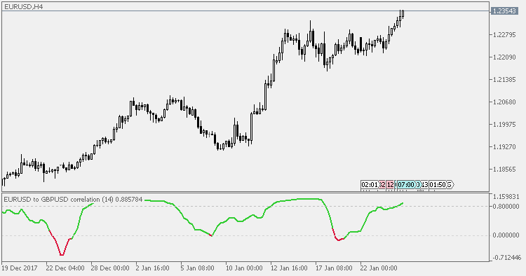 Correlation - indicator for MetaTrader 5