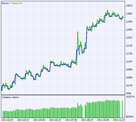 Exp_MA_Rounding_Channel - expert for MetaTrader 5