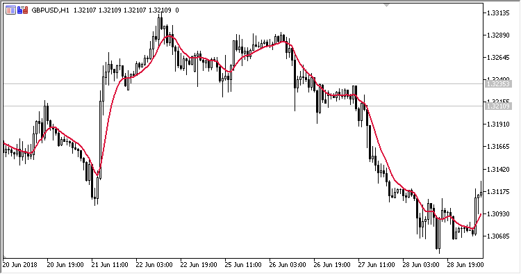 ButtMA - indicator for MetaTrader 5