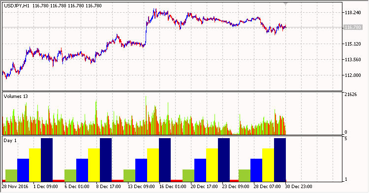 Days of the week color - indicator for MetaTrader 5