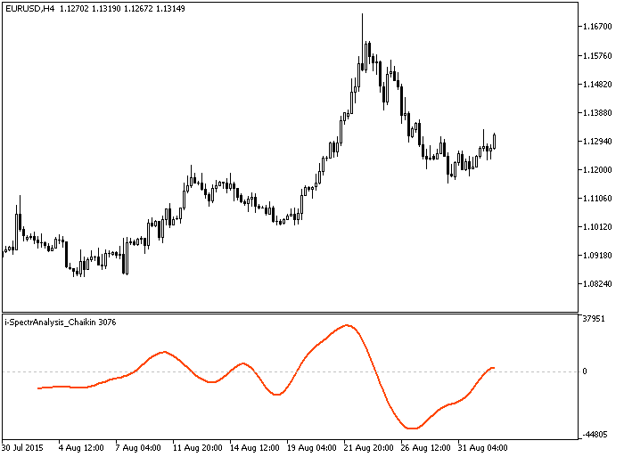 i-SpectrAnalysis_Chaikin - indicator for MetaTrader 5
