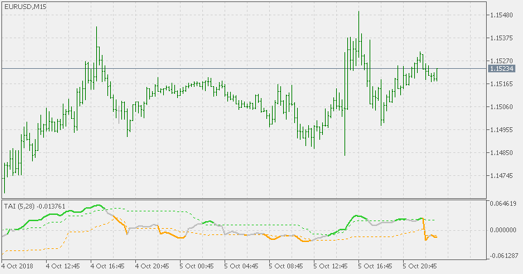 Trend analysis index - improved - indicator for MetaTrader 5