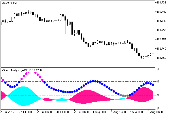 i-SpectrAnalysis_ADX - MetaTrader 5脚本