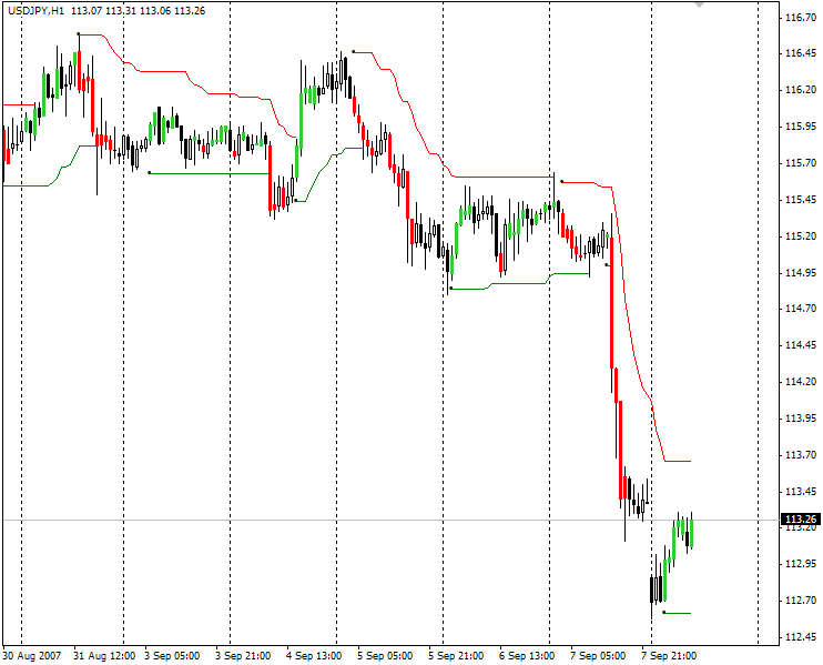 ModiSimple - indicator for MetaTrader 4