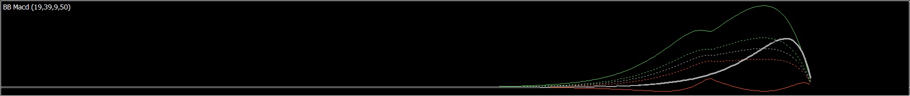 BB MACD Extended - indicator for MetaTrader 5