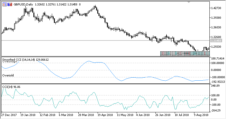Smoothed_CCI - indicator for MetaTrader 5