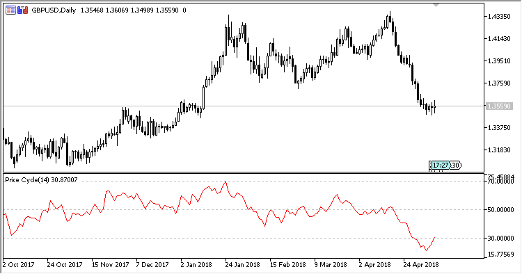 PC - indicator for MetaTrader 5