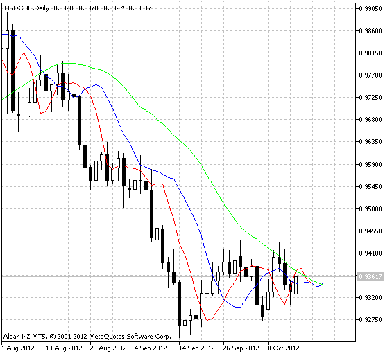 DMA (Displaced Moving Averages) - indicator for MetaTrader 5