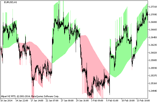 Karpenko - indicator for MetaTrader 5