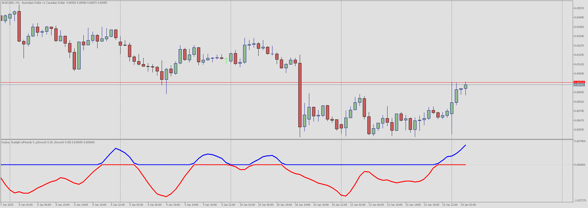 Kuskus Starlight - indicator for MetaTrader 5